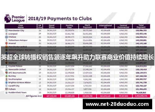 英超全球转播权销售额逐年飙升助力联赛商业价值持续增长